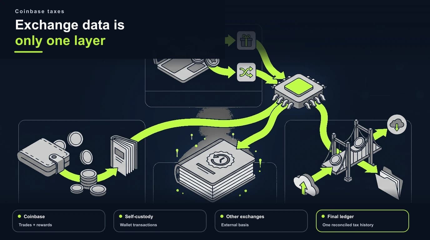 Combining exchange and wallet data into one tax ledger