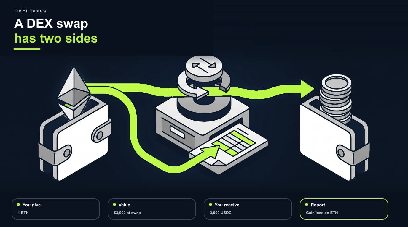 The two taxable sides of a decentralized exchange swap