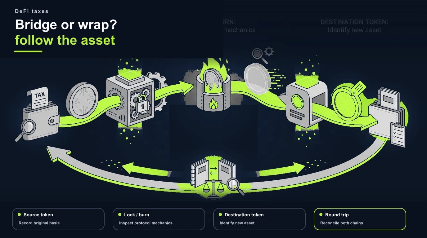 Tax record flow for wraps and cross-chain bridges