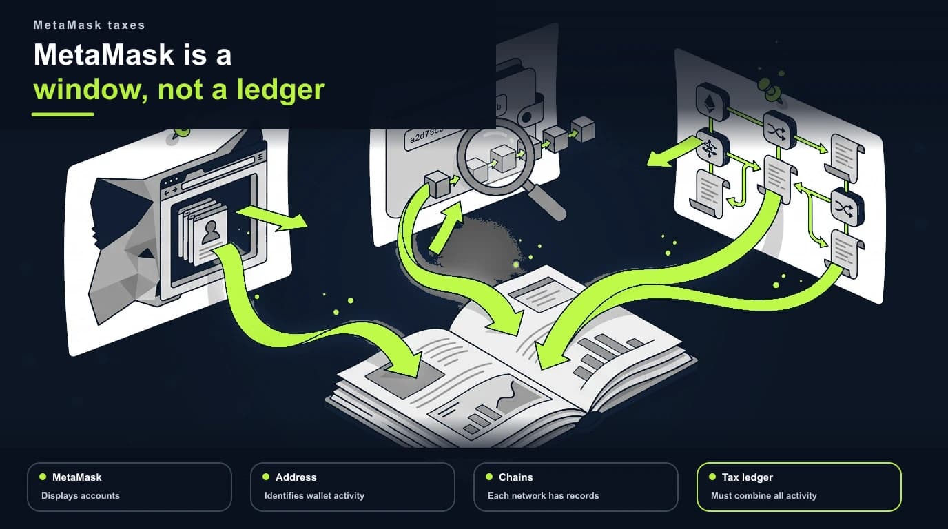 Why MetaMask alone is not a complete tax ledger