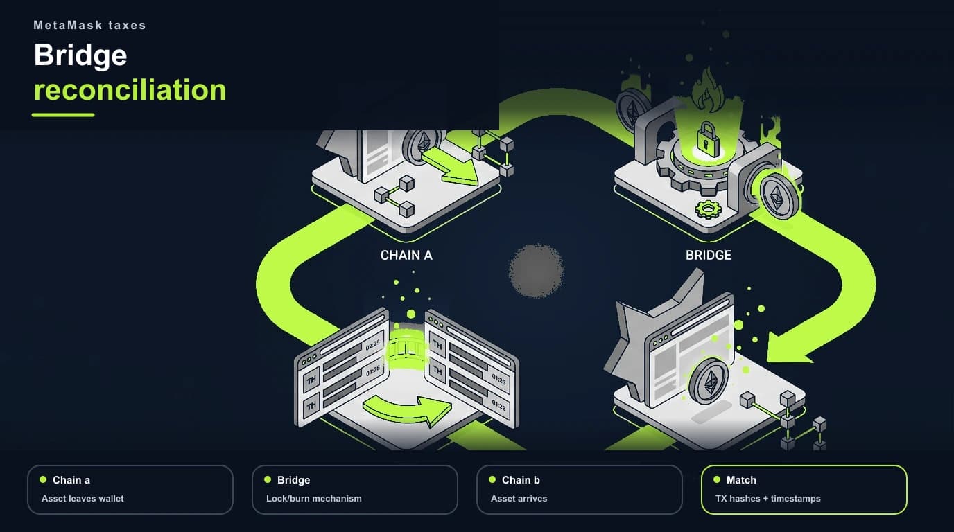 How to reconcile both sides of a cross-chain bridge