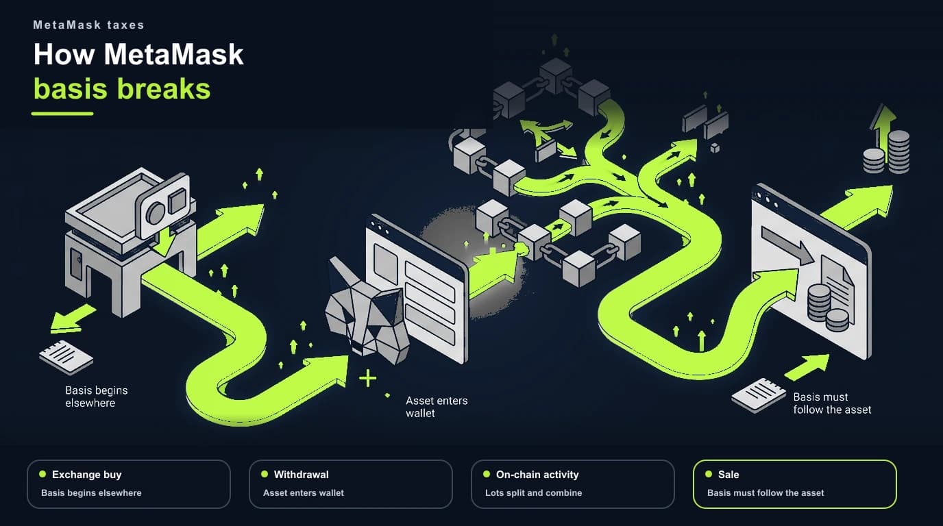 How original cost basis gets lost in self-custody wallets