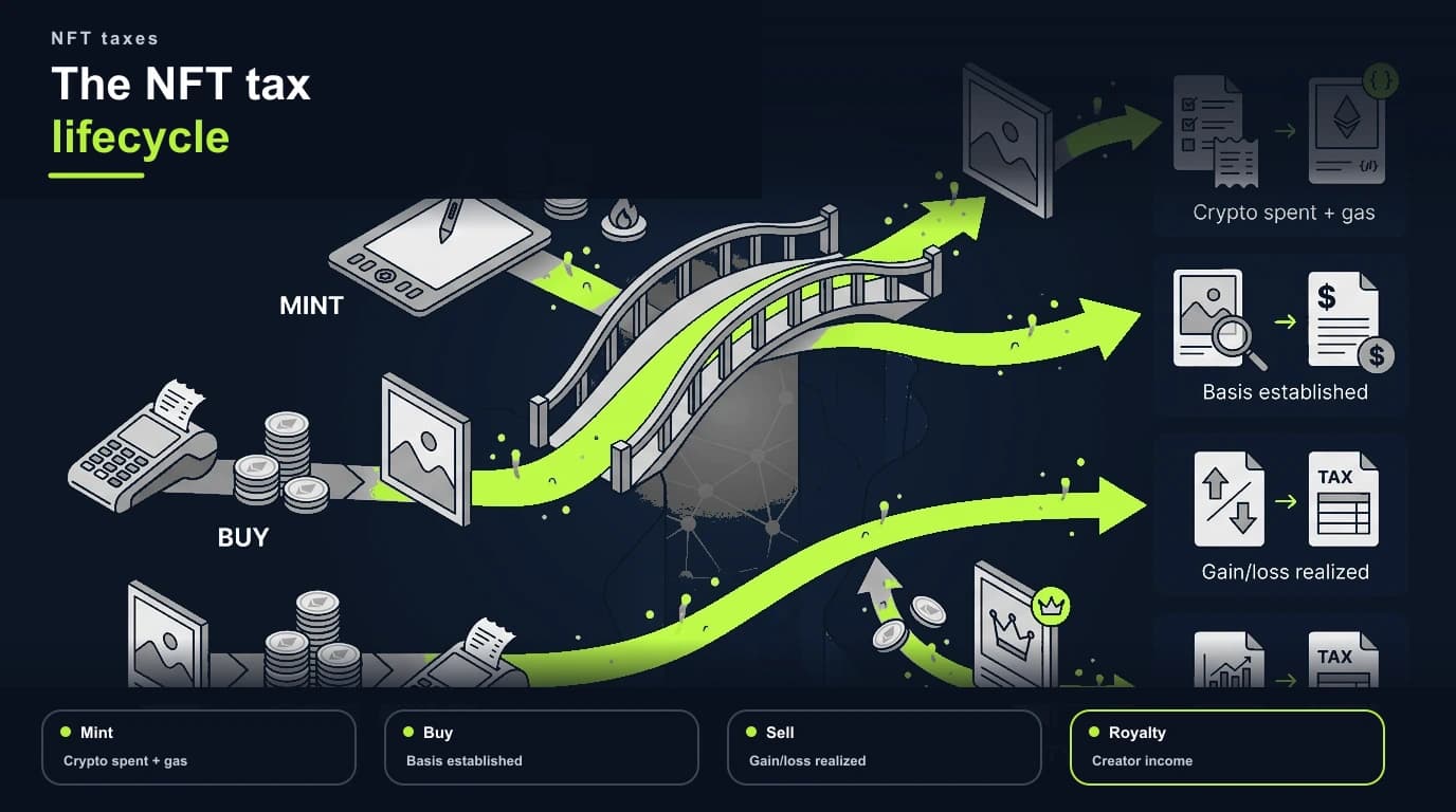 Tax records created during the NFT lifecycle