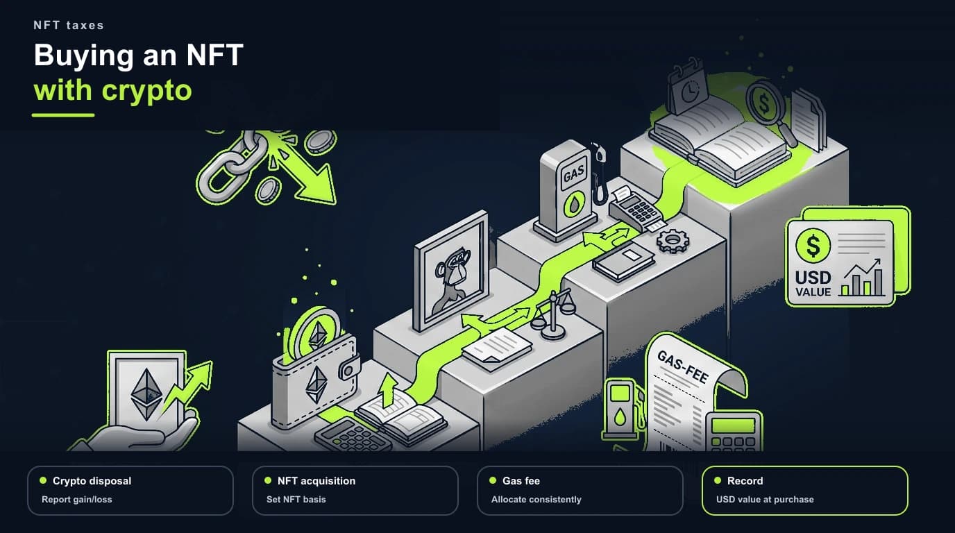 Tax calculations when buying an NFT with crypto