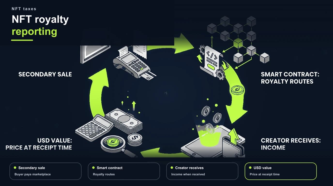 How NFT royalty payments flow to a creator