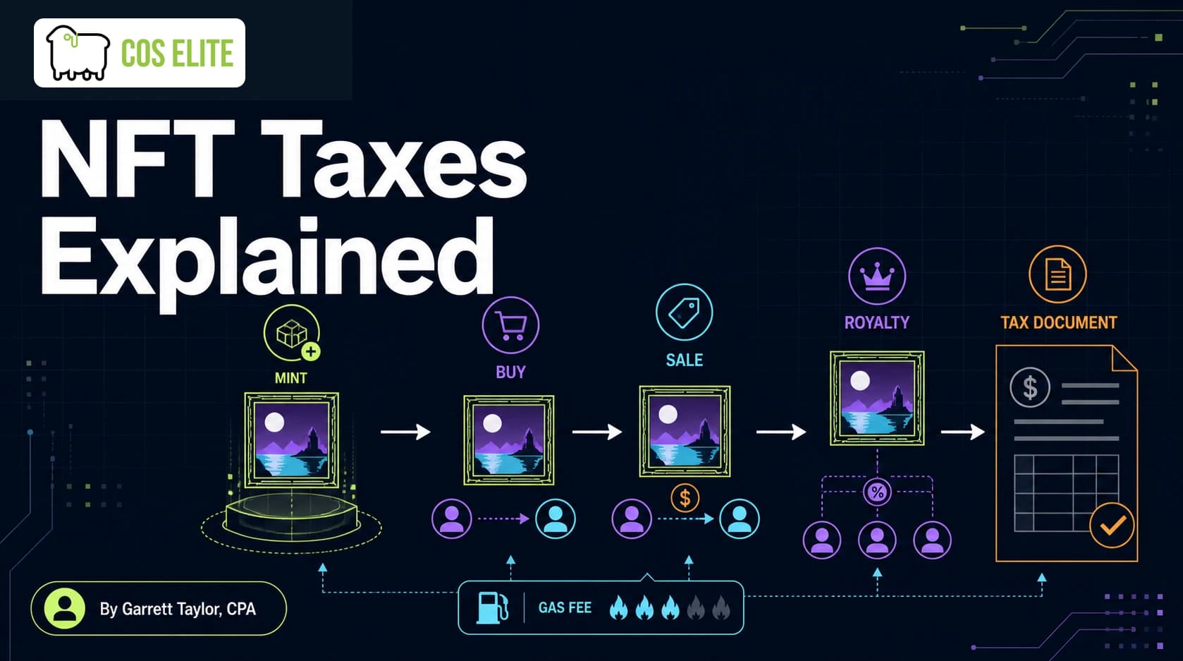 NFT Taxes Explained for US Investors