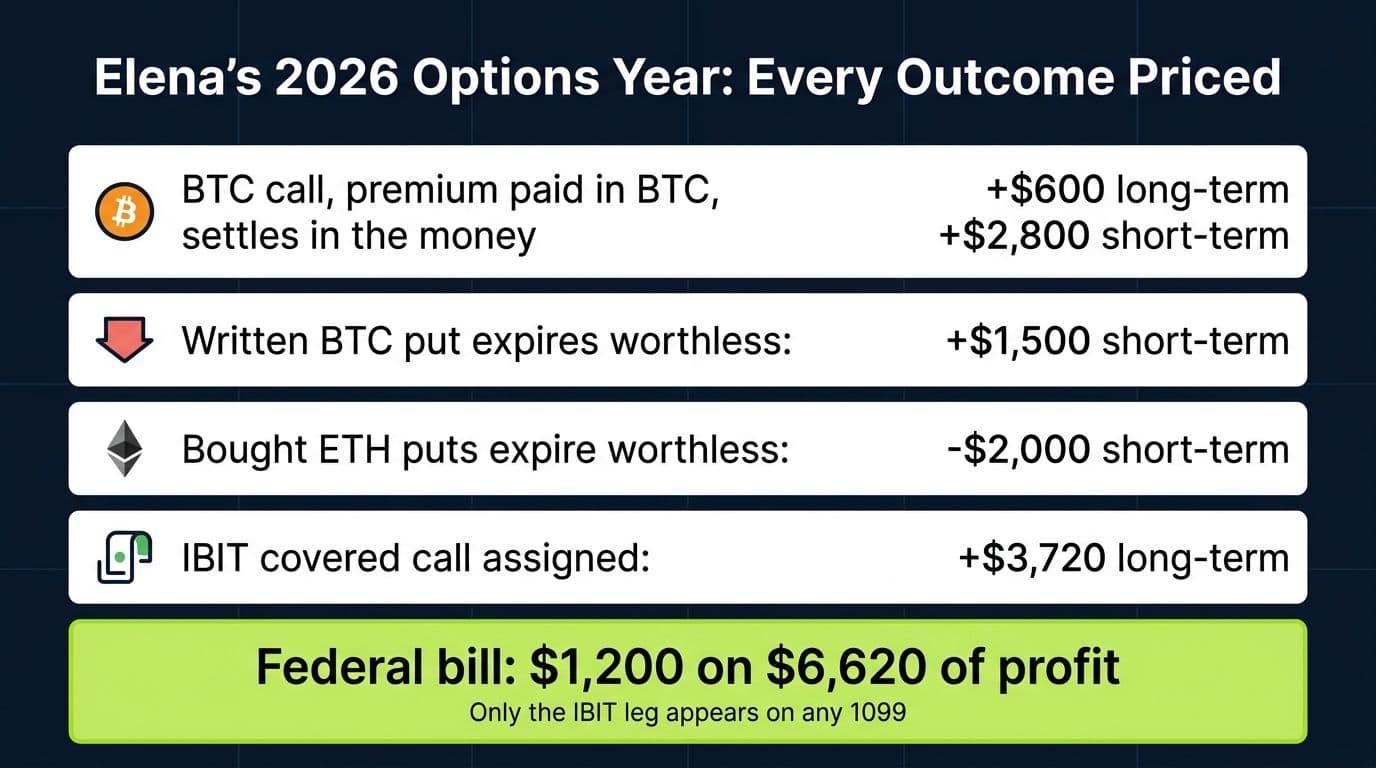 Summary of Elena's worked options year showing four priced outcomes and a 1200 dollar federal bill