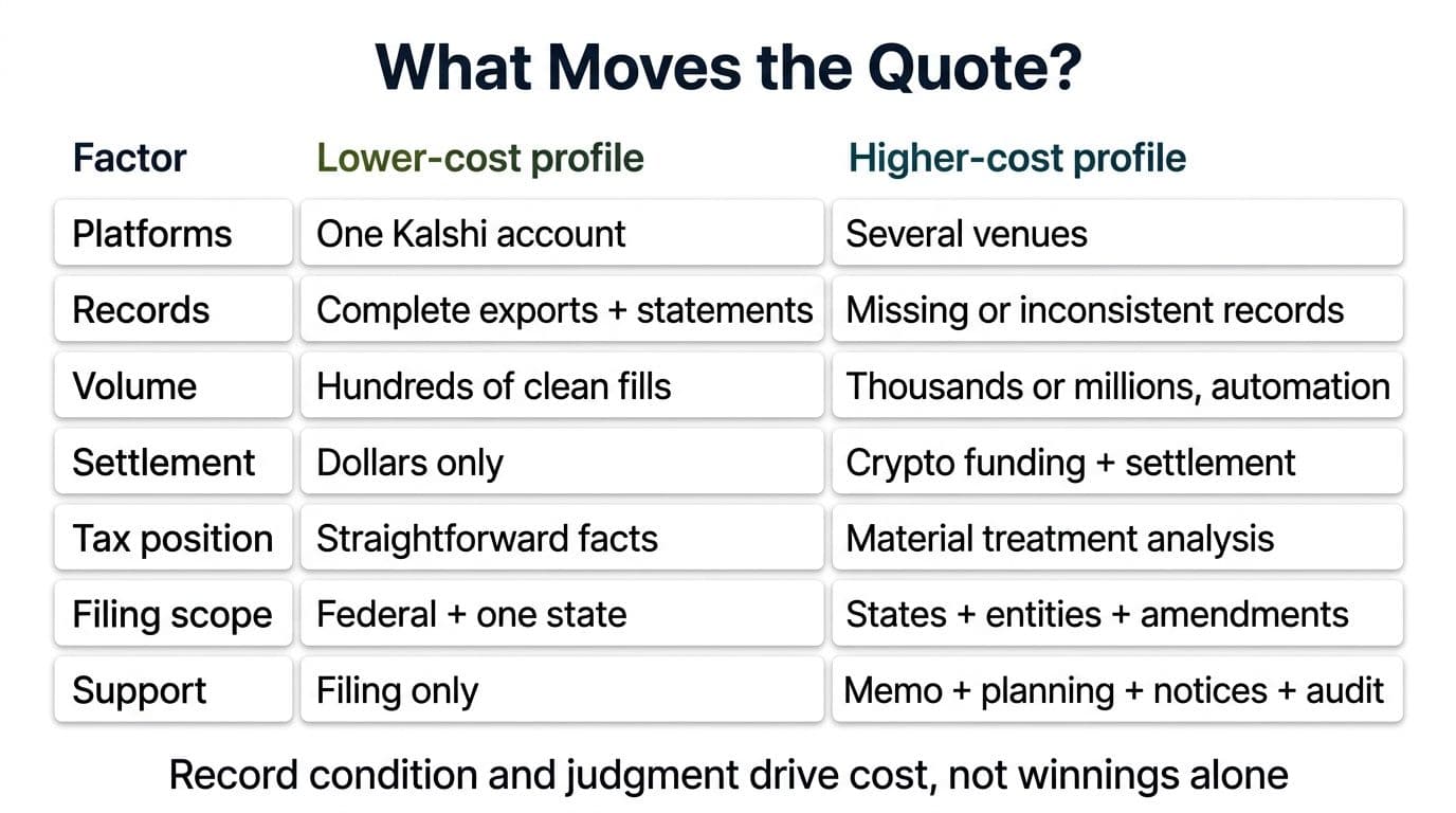 Seven-factor matrix showing how platforms, records, volume, settlement, tax position, filing scope, and support affect a prediction market CPA quote