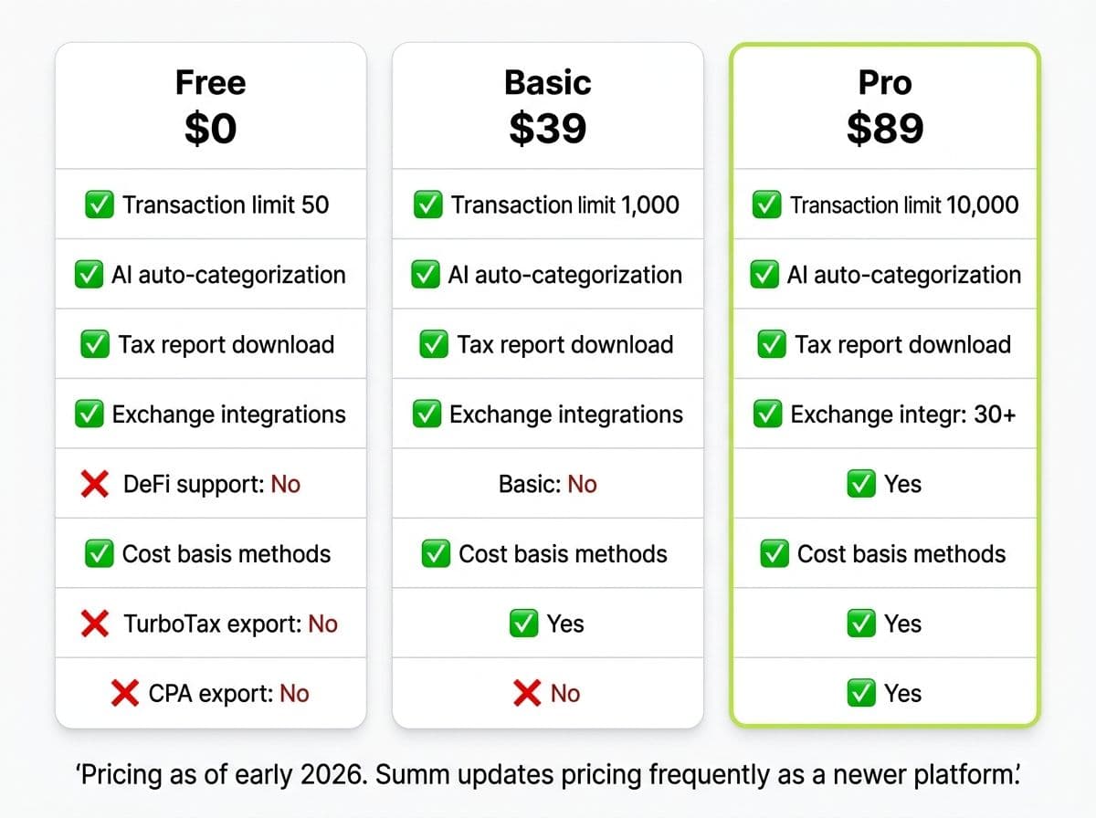 Side-by-side comparison of Summ Free, Basic, and Pro plans showing features, exchange limits, and AI capabilities
