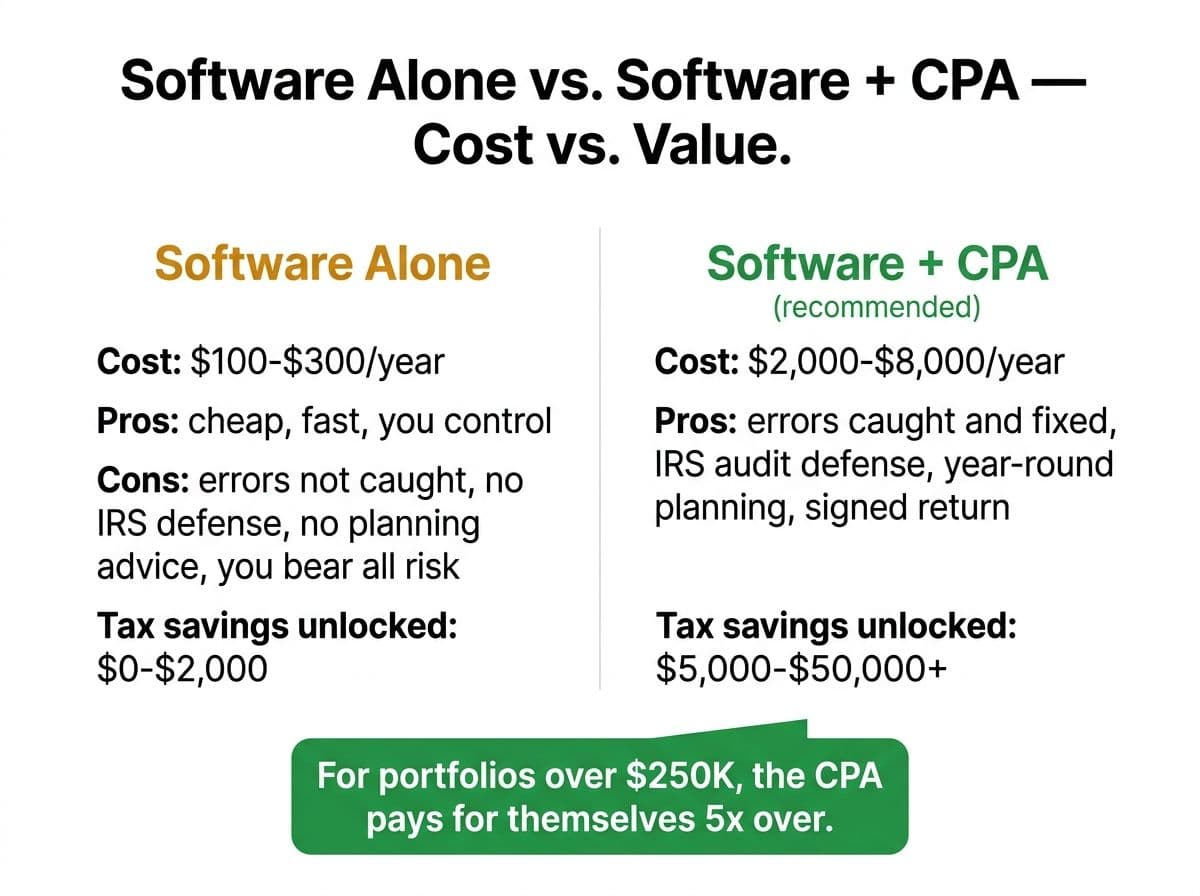 When crypto tax software alone is sufficient versus when to pair it with a CPA, based on portfolio complexity factors