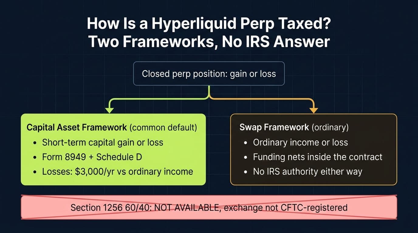 Decision diagram showing the two candidate tax frameworks for Hyperliquid perps and the unavailable Section 1256 treatment
