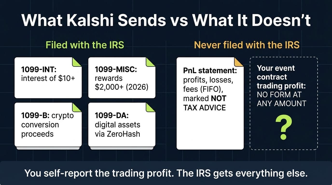 Diagram comparing the four 1099 forms Kalshi files with the IRS against the PnL statement and unreported trading profit