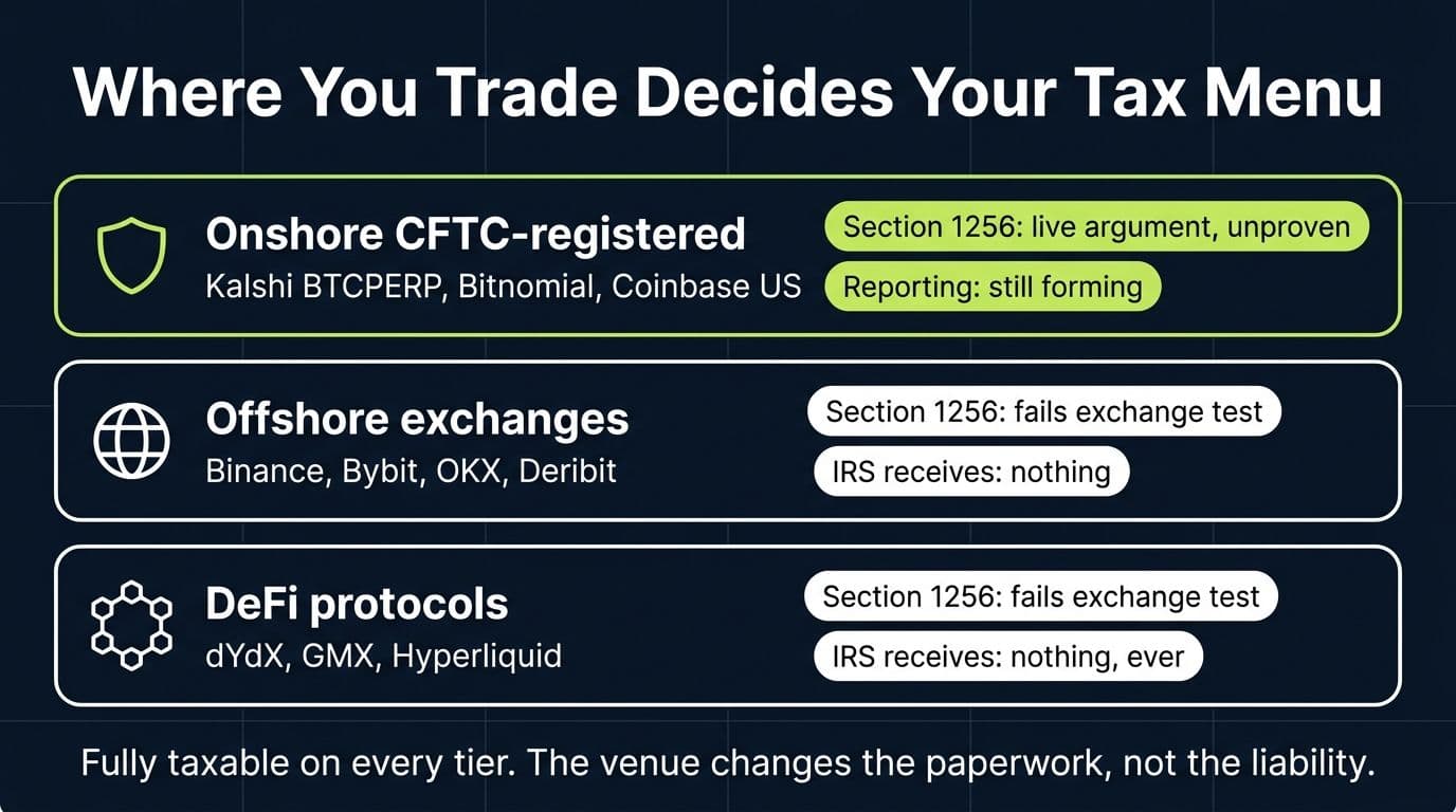 Infographic showing the three crypto perp platform tiers and their Section 1256 and reporting status