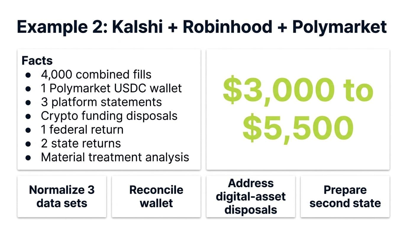 Worked pricing example for 4000 fills across Kalshi, Robinhood, and Polymarket with one USDC wallet and two state returns
