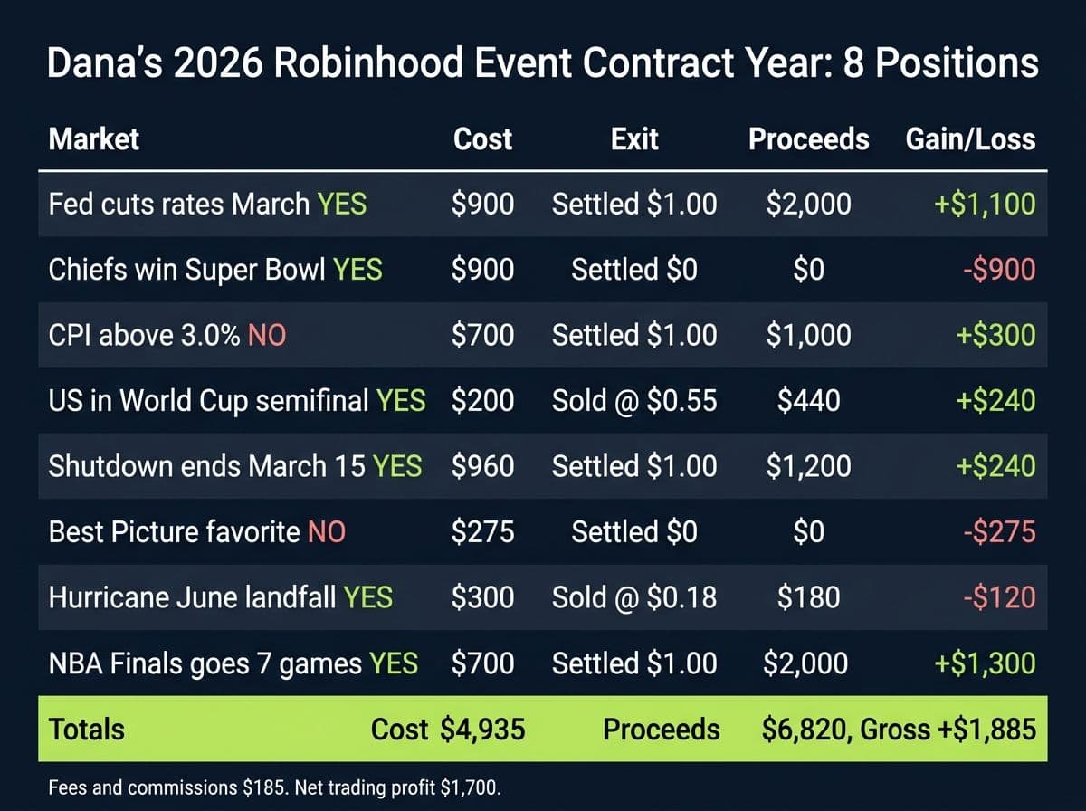 Trade log table of a sample Robinhood event contract trader with 8 positions showing $4,935 cost, $6,820 proceeds and $1,700 net profit after fees