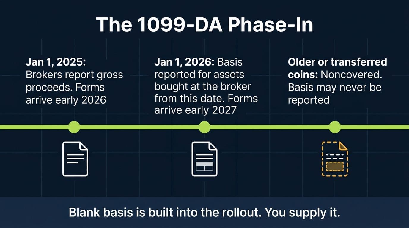 Timeline showing 1099-DA proceeds reporting from 2025, basis reporting from 2026 acquisitions, and permanently noncovered older assets