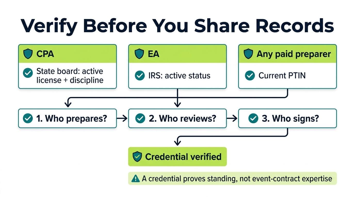 Credential verification flow for checking a CPA license, enrolled agent status, PTIN, preparer, reviewer, and return signer