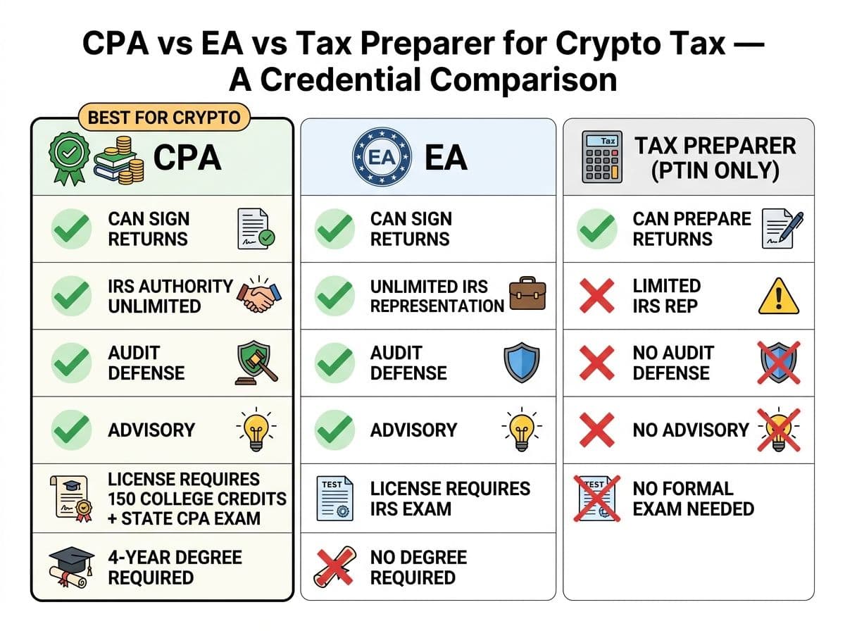 Comparison chart showing CPA vs EA vs Tax Attorney credentials, scope, fees, and when to use each for crypto taxes