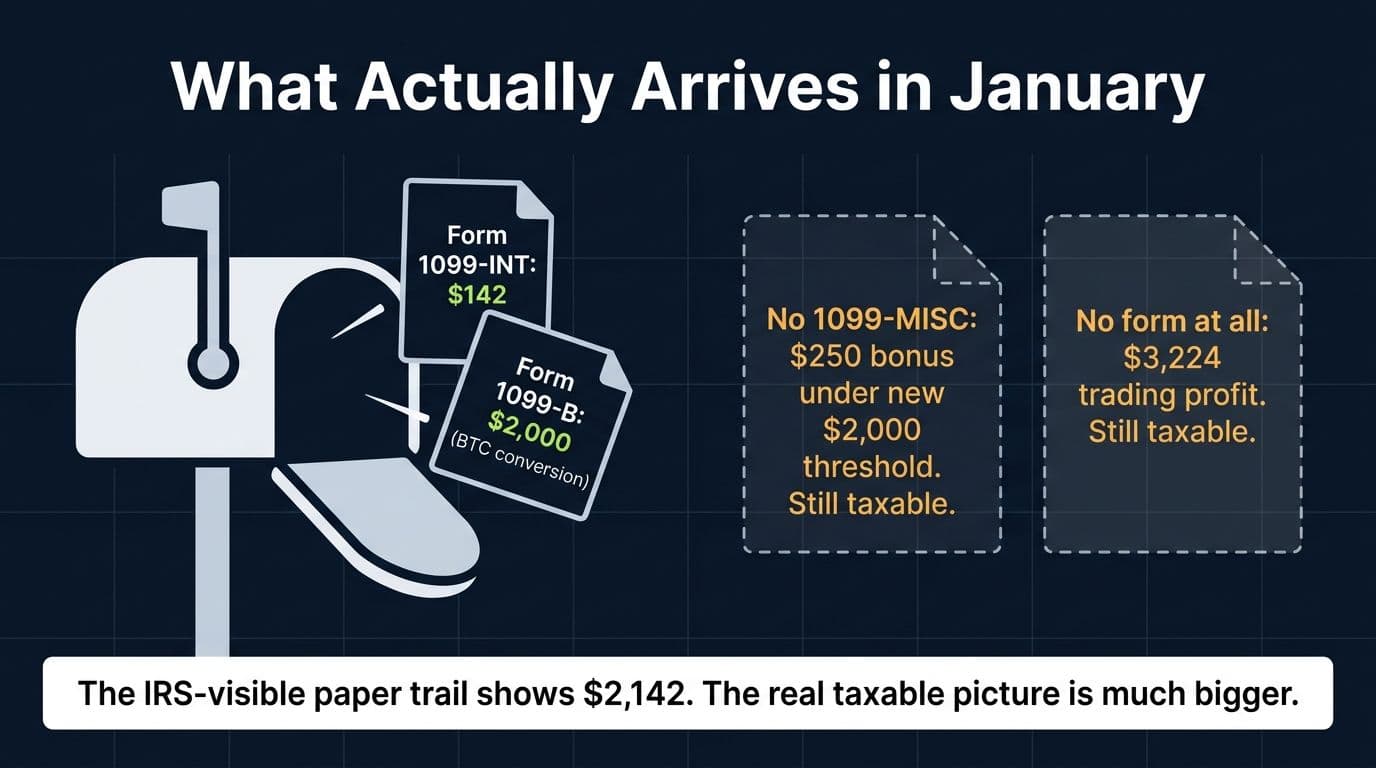 Diagram of the tax forms a Kalshi trader actually receives in January versus the taxable income that arrives on no form