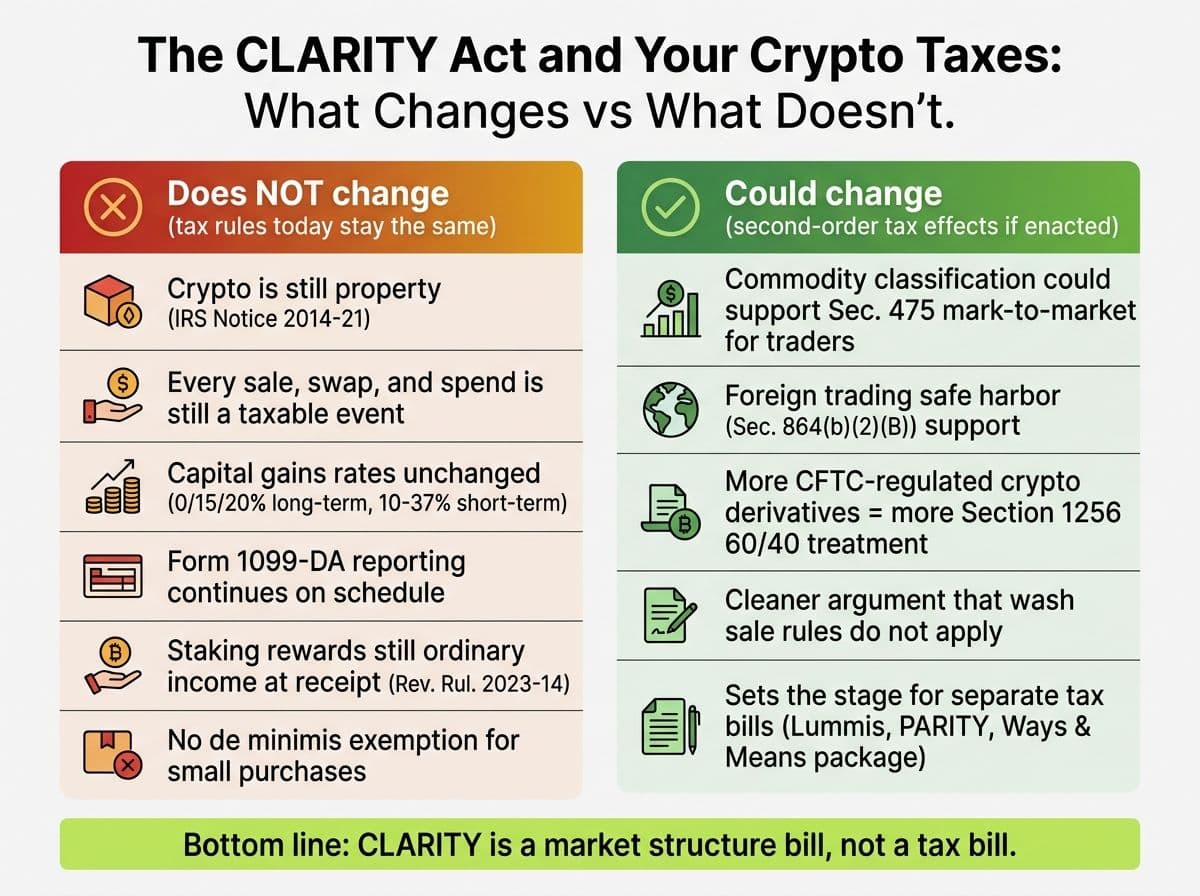Two-column graphic showing what the CLARITY Act does not change about crypto taxes versus the second-order tax effects it could create