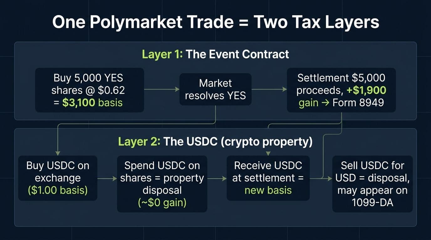 Diagram showing the two tax layers of a Polymarket trade: the event contract gain and the USDC crypto property disposals