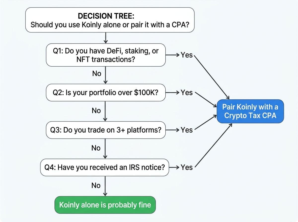 Decision tree helping crypto investors decide whether to use Koinly alone or pair it with a crypto tax CPA based on portfolio complexity