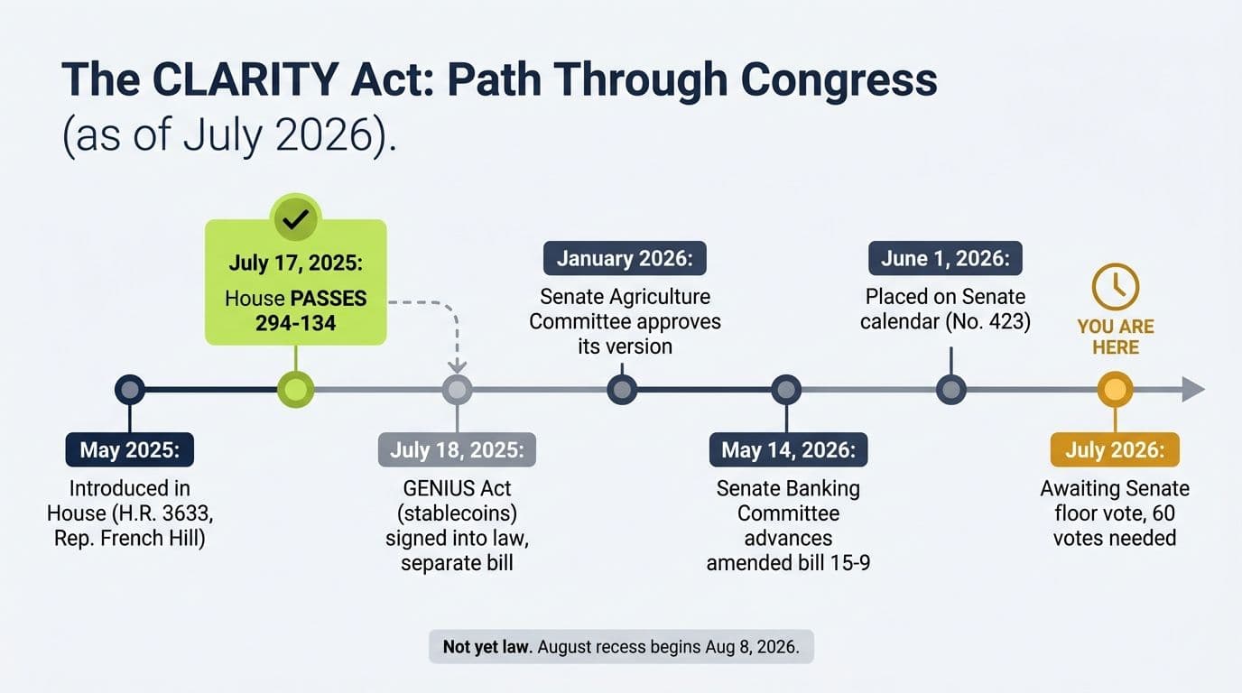 Timeline of the CLARITY Act from May 2025 House introduction through the pending Senate floor vote as of July 2026