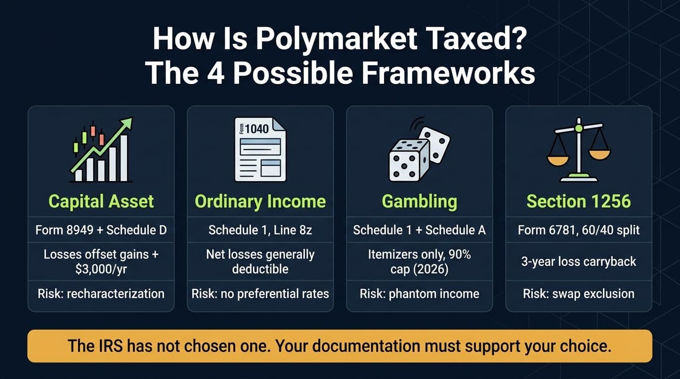 Four possible tax frameworks for Polymarket: capital asset, ordinary income, gambling, and Section 1256 with forms and risks