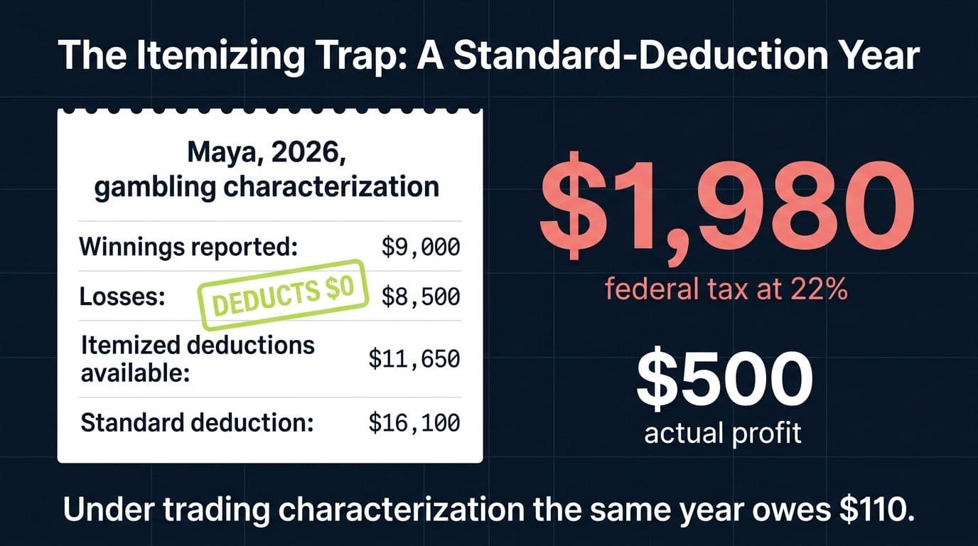 Infographic showing a standard deduction taxpayer paying $1,980 of tax on $500 of real gambling profit because losses only deduct on Schedule A