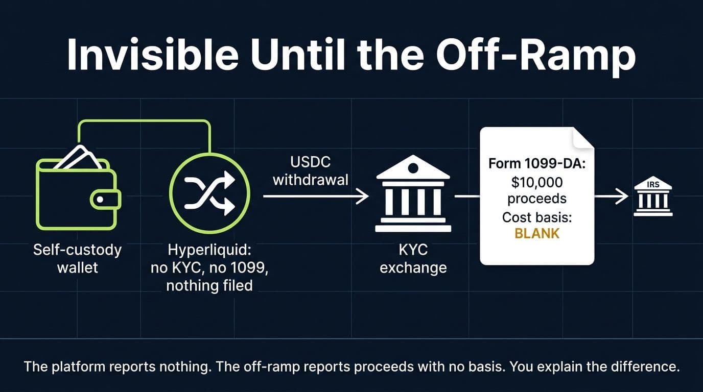 Diagram showing Hyperliquid reporting nothing to the IRS while a withdrawal to a KYC exchange generates a 1099-DA with blank cost basis