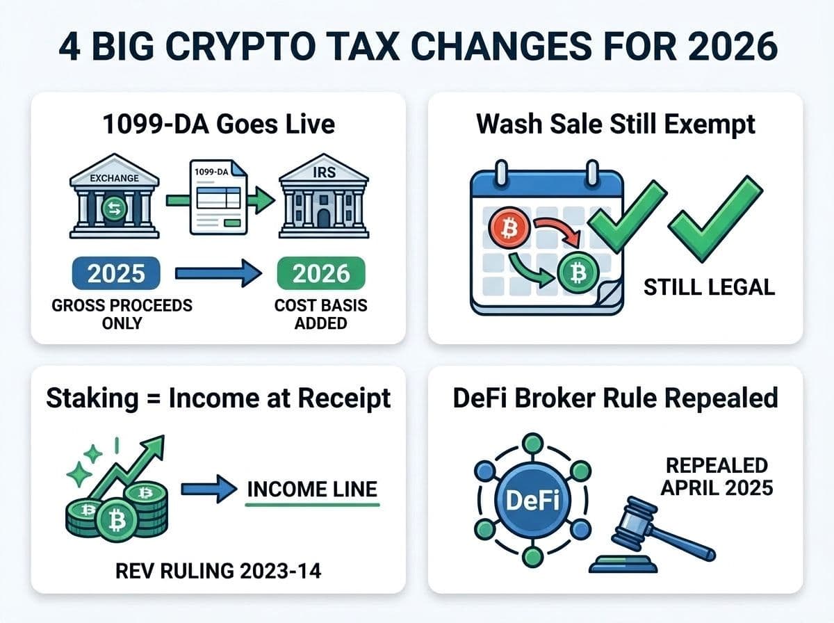 Four key crypto tax changes for 2026: 1099-DA reporting, wash sale exemption status, staking income ruling, and the repealed DeFi broker rule