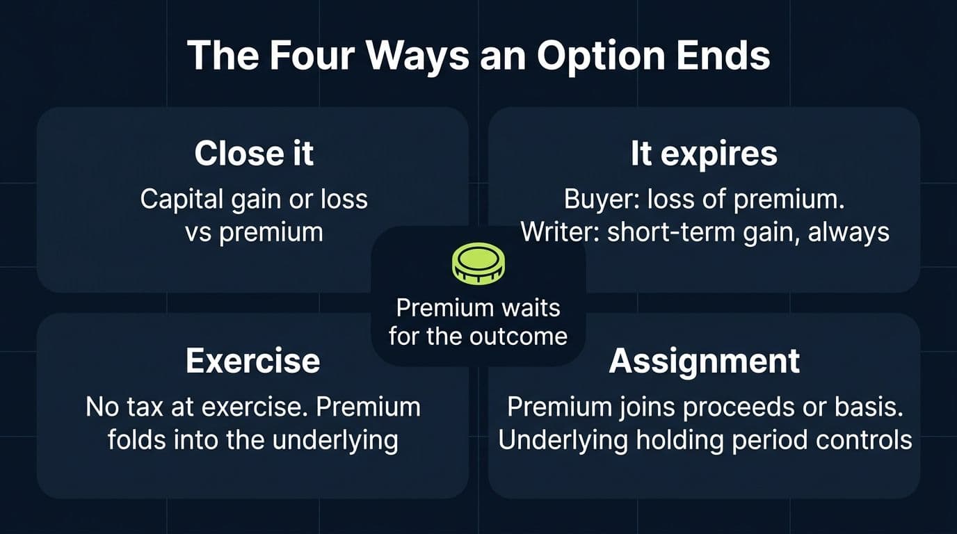 Four-quadrant diagram of option outcomes: close, expire, exercise, assignment, and their tax results