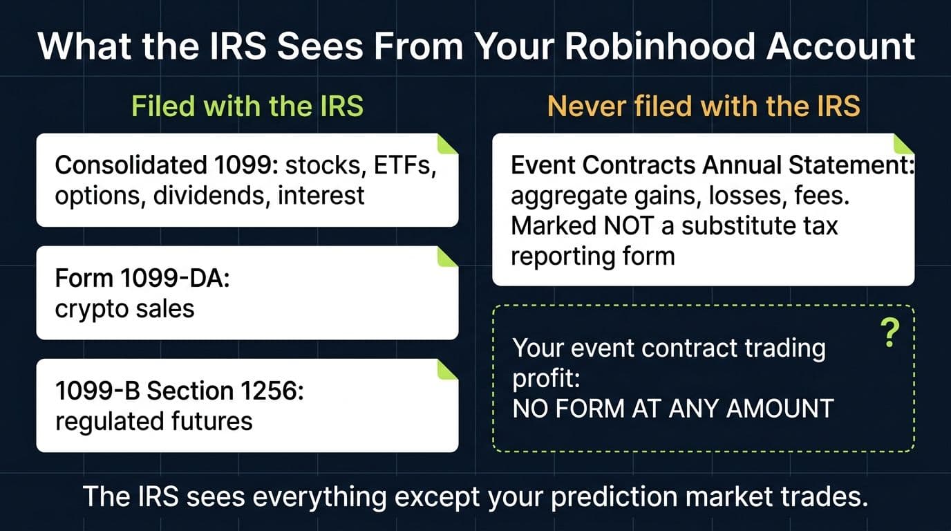 Diagram comparing Robinhood forms filed with the IRS against the Event Contracts Annual Statement that is never filed