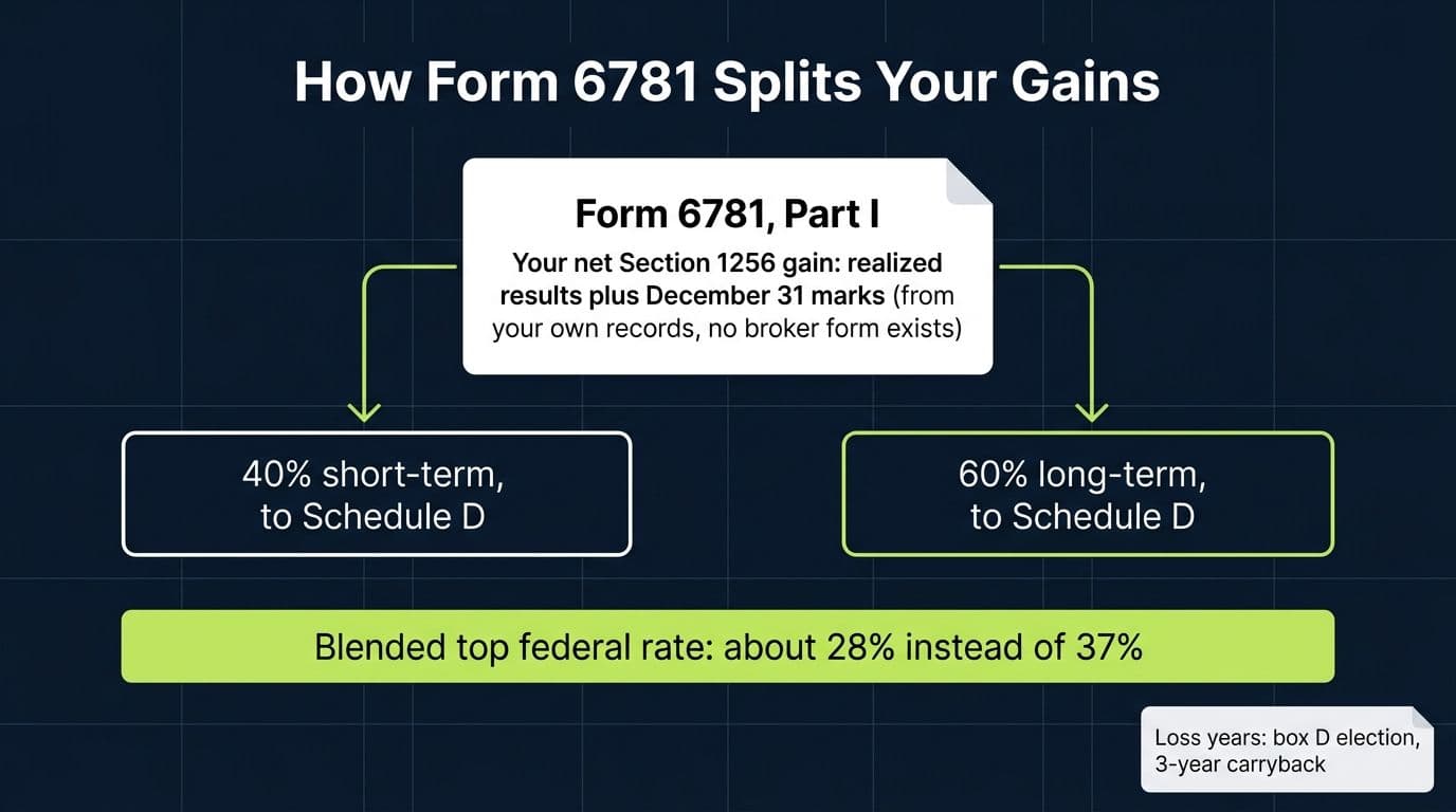 Flow diagram showing Form 6781 Part I splitting a net Section 1256 gain into 40 percent short-term and 60 percent long-term amounts on Schedule D