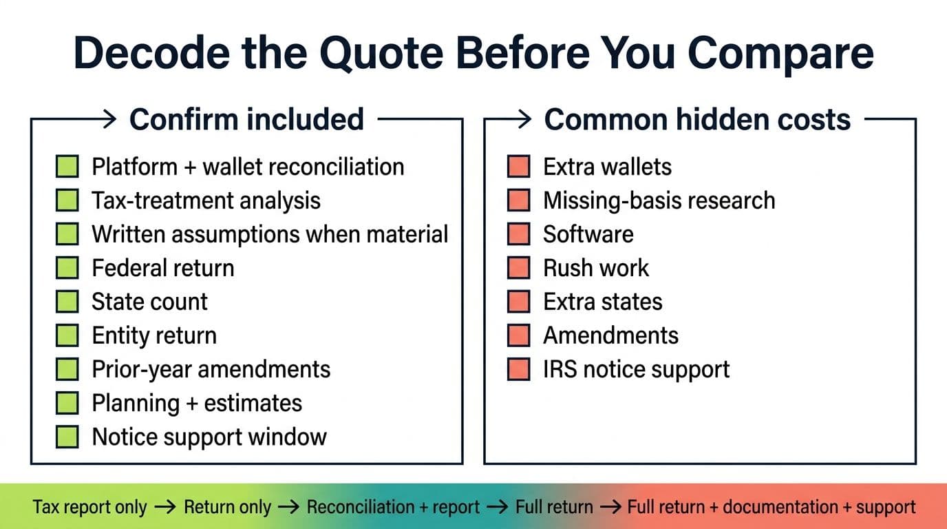 Quote checklist separating included deliverables from hidden costs such as wallets, basis research, software, states, amendments, and notice support