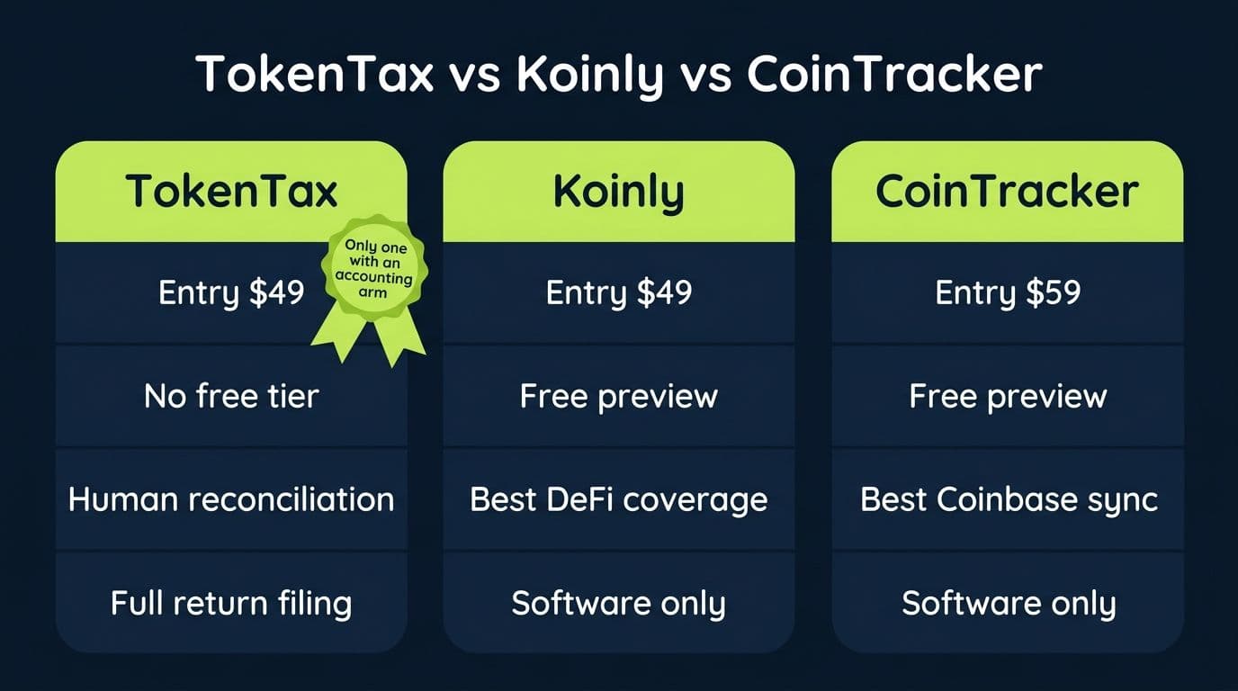 Three-column comparison of TokenTax, Koinly, and CoinTracker pricing and positioning
