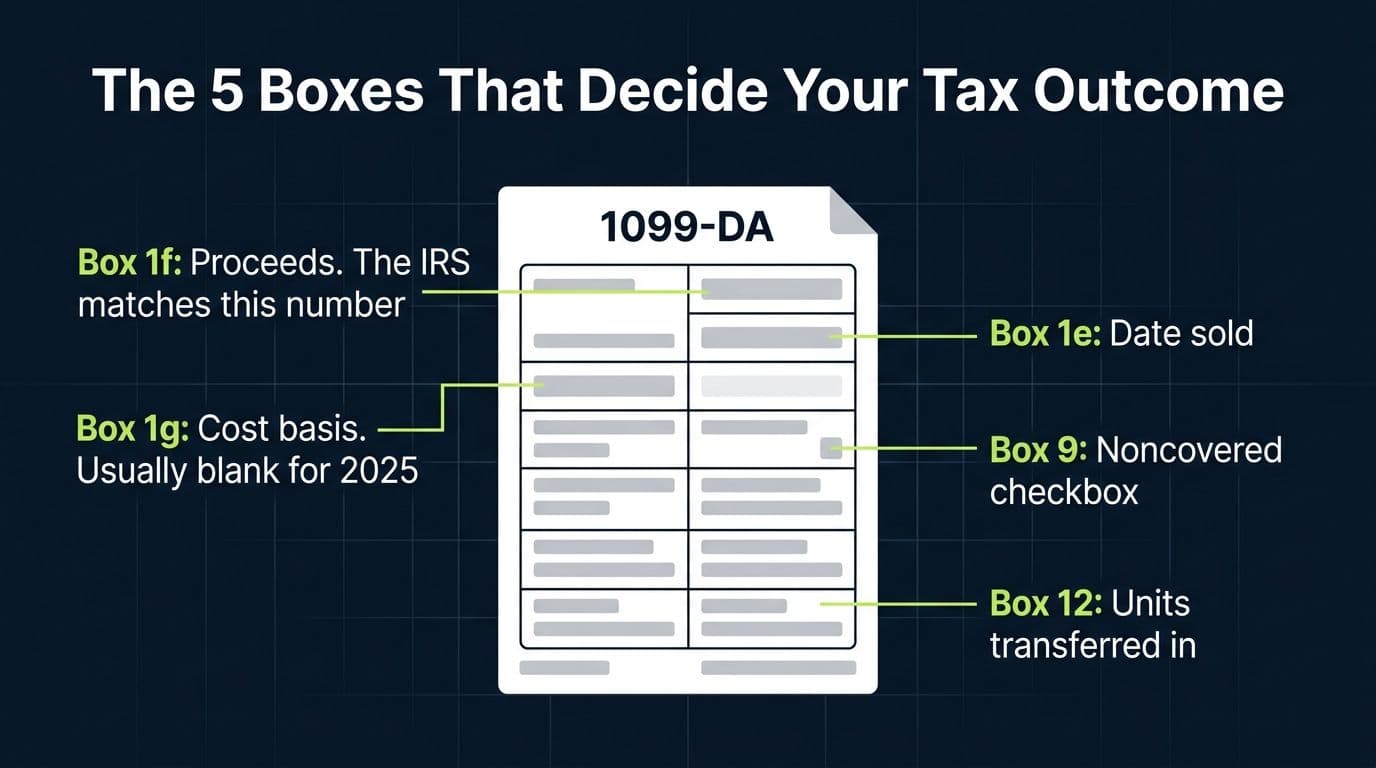 Diagram of Form 1099-DA highlighting the five key boxes: proceeds, cost basis, date sold, noncovered checkbox, and transfers