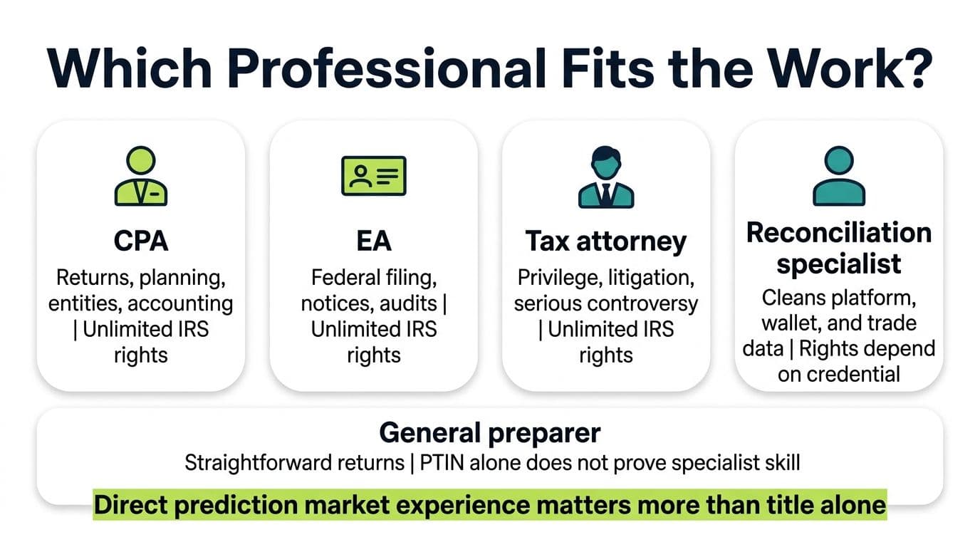 Role-fit guide comparing a CPA, enrolled agent, tax attorney, reconciliation specialist, and general tax preparer