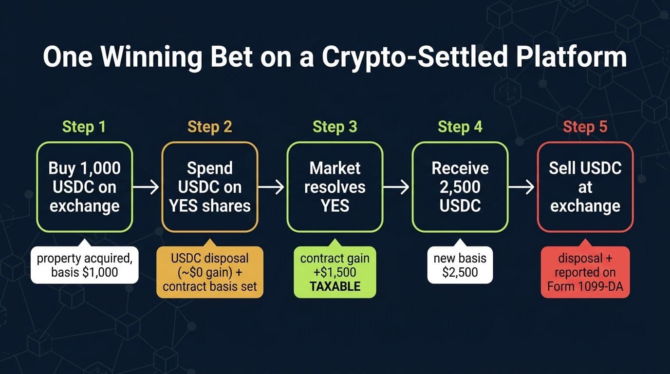 Flow of taxable events for one winning bet on a crypto-settled prediction market from USDC purchase to 1099-DA reported off-ramp