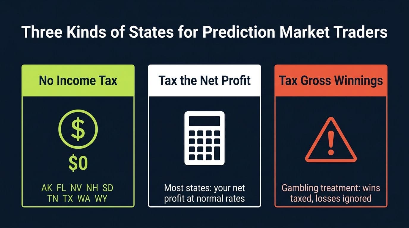 Three-bucket map of state taxes on prediction market winnings: no income tax states, net-taxing states, and gross-winnings trap states