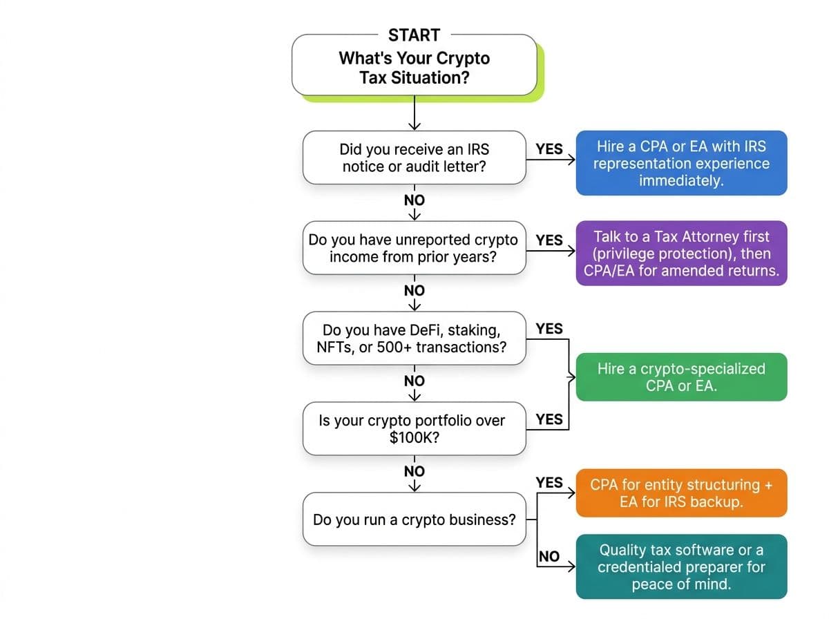 Decision flowchart guiding crypto investors through questions about IRS notices, unreported income, DeFi complexity, portfolio size, and business activity to determine which type of tax professional to hire