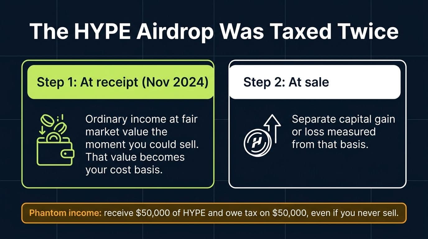 Infographic showing the two tax layers of the HYPE airdrop: ordinary income at receipt and capital gain or loss at sale