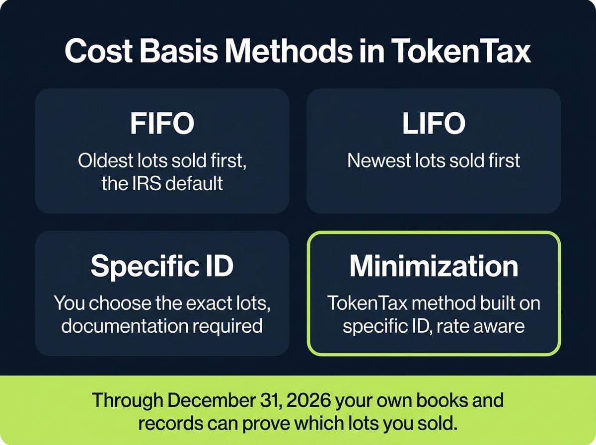 Grid of TokenTax cost basis methods FIFO, LIFO, Specific ID, and Minimization with the 2026 books and records rule