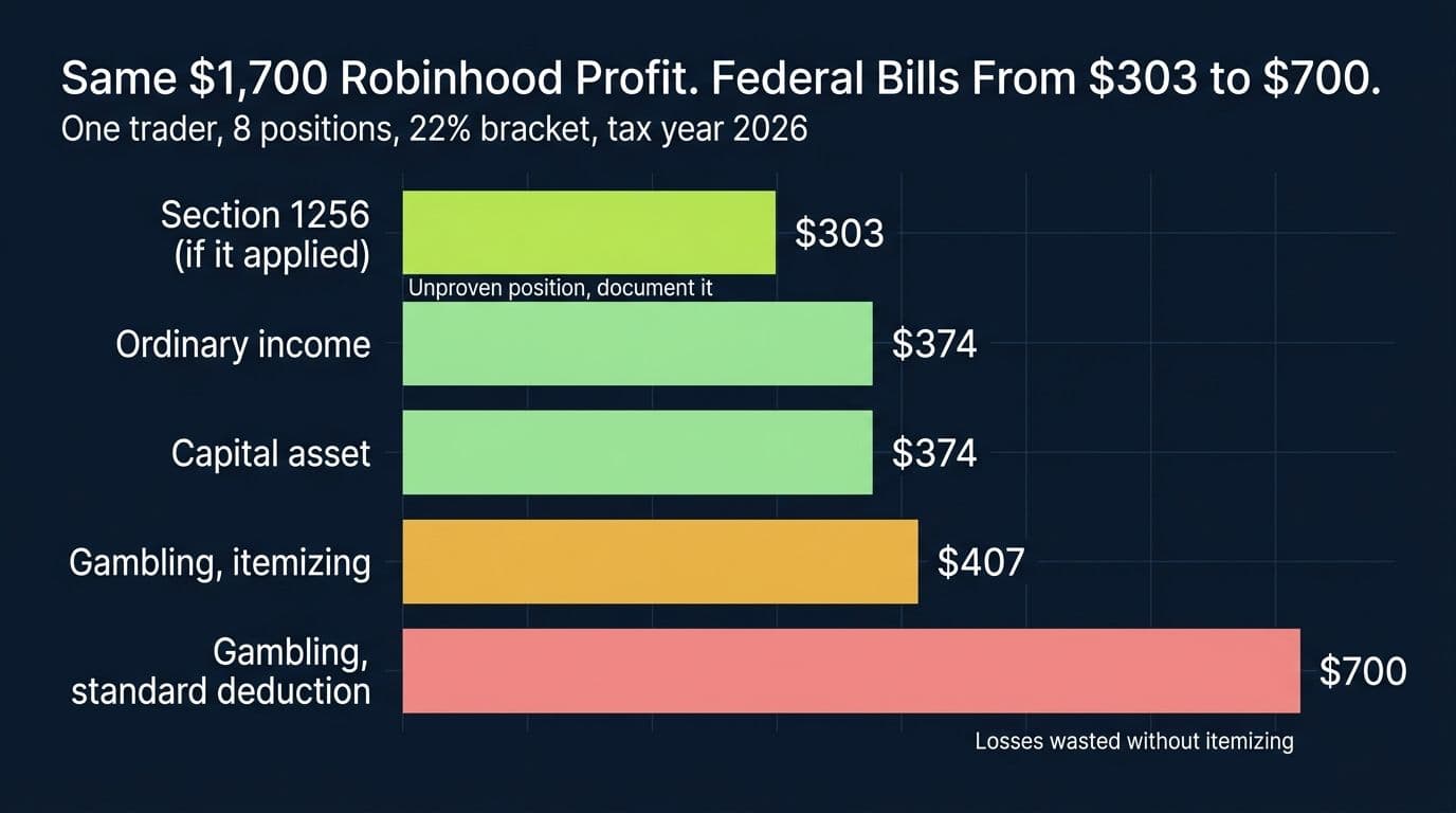 Bar chart comparing federal tax on the same $1,700 Robinhood event contract profit under four treatments, ranging from $303 to $700