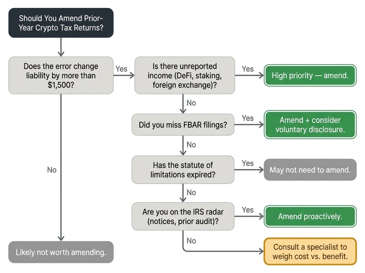 Decision tree flowchart helping crypto investors decide whether to amend prior-year tax returns based on materiality, unreported income, FBAR, statute of limitations, and audit risk