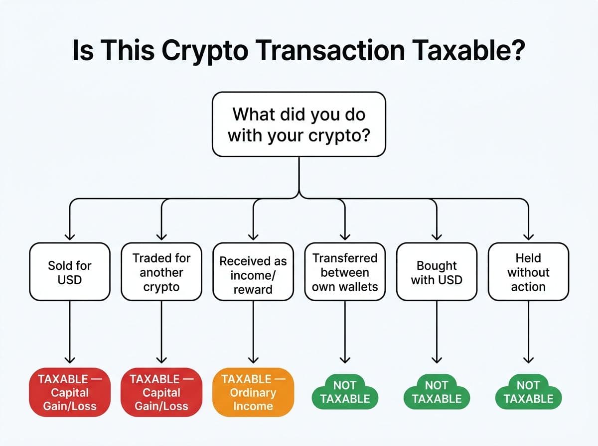 Decision tree showing which crypto transactions are taxable (selling, trading, receiving income) vs non-taxable (buying, holding, transferring)