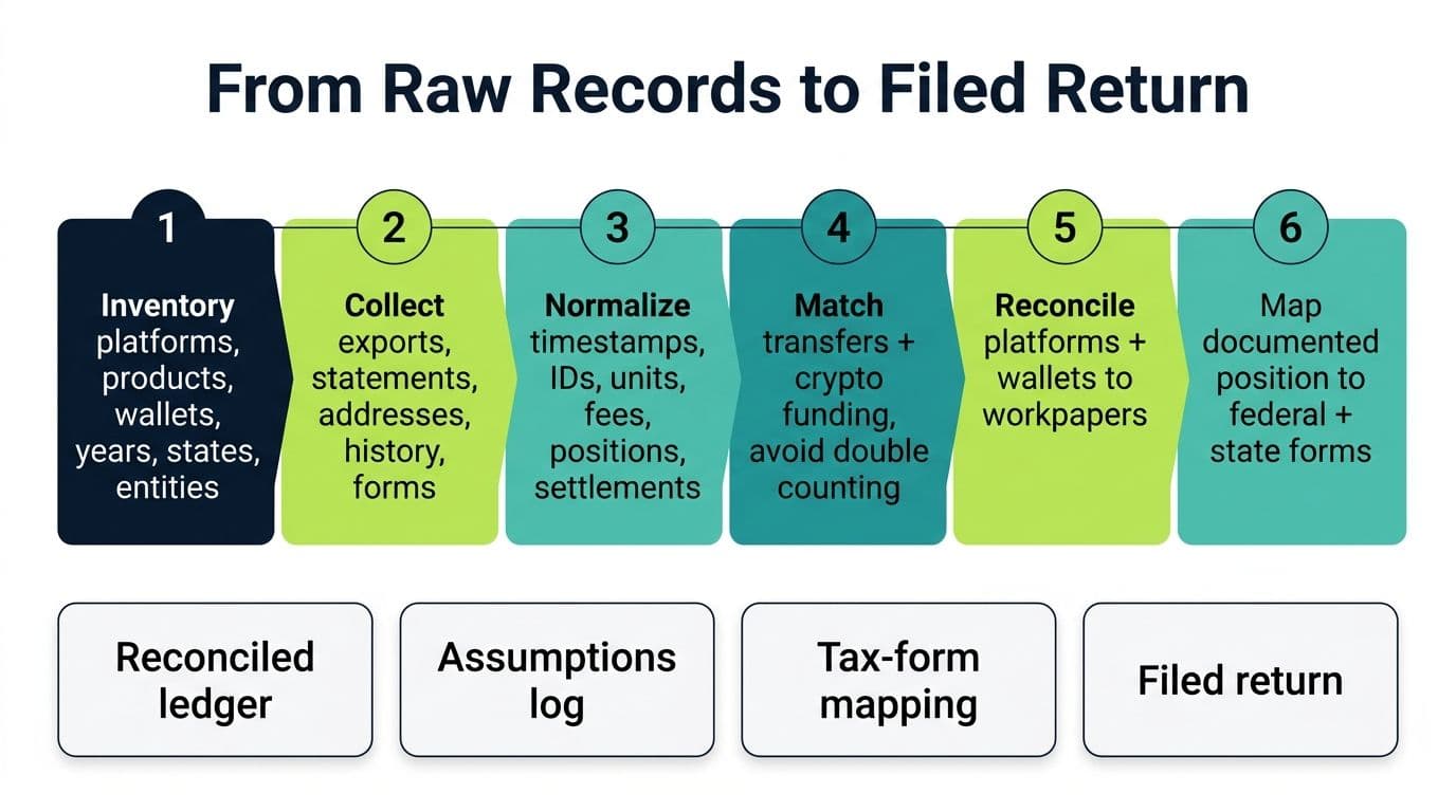 Six-step prediction market tax reconciliation pipeline from account inventory and source records to workpapers and filed returns
