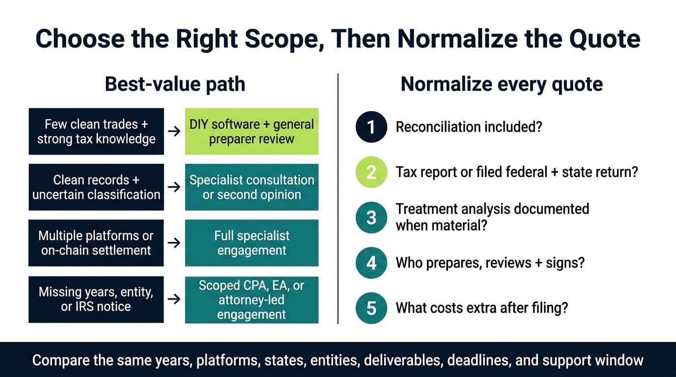 Decision table for choosing a general review, second opinion, specialist engagement, or attorney-led scope and normalizing competing quotes