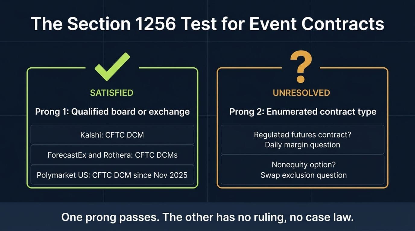 Diagram of the two-part Section 1256 test showing the qualified exchange prong satisfied and the contract type prong unresolved for event contracts