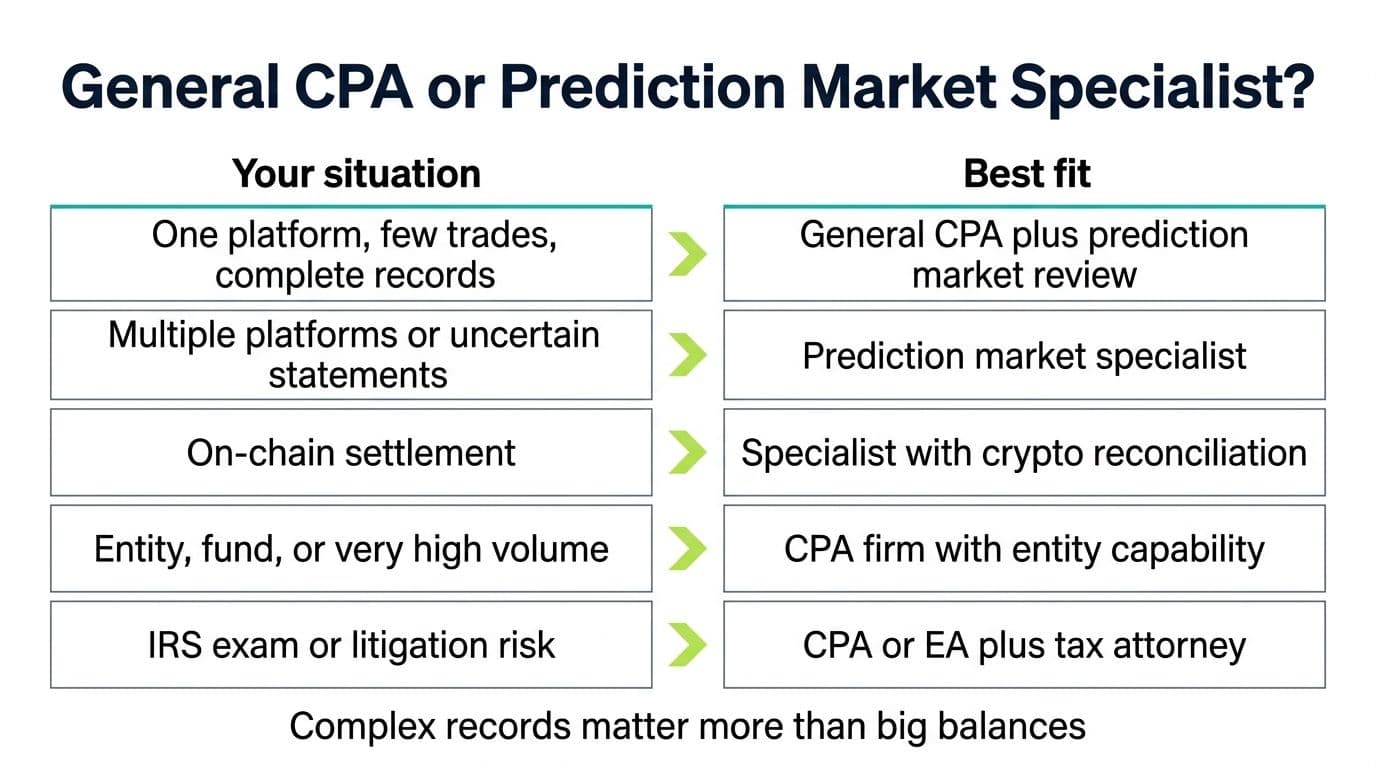 Decision guide for choosing a general CPA, prediction market specialist, crypto reconciliation team, or tax attorney based on complexity